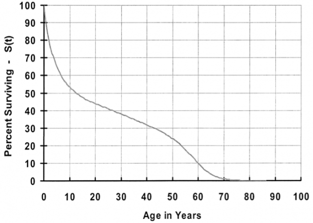 Grafico sopravvivenza